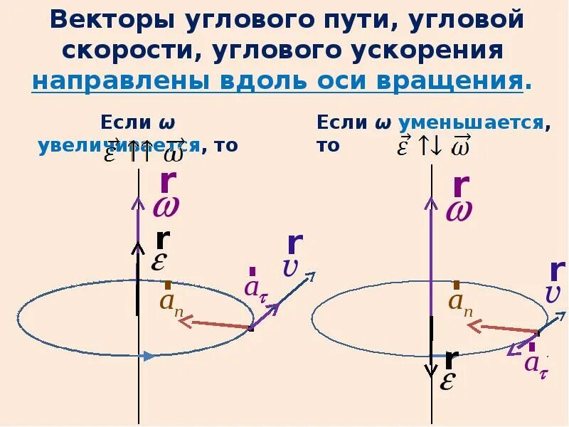 Направление векторов угловой скорости и ускорения. Вектор угловой скорости и вектор углового ускорения. Угловое ускорение вращения. Угловое ускорение от оси вращения. Направление движения по оси