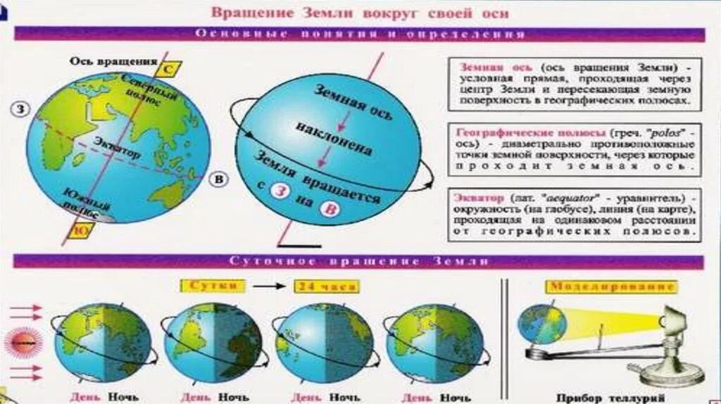 Орбитальное движение земли 5 класс