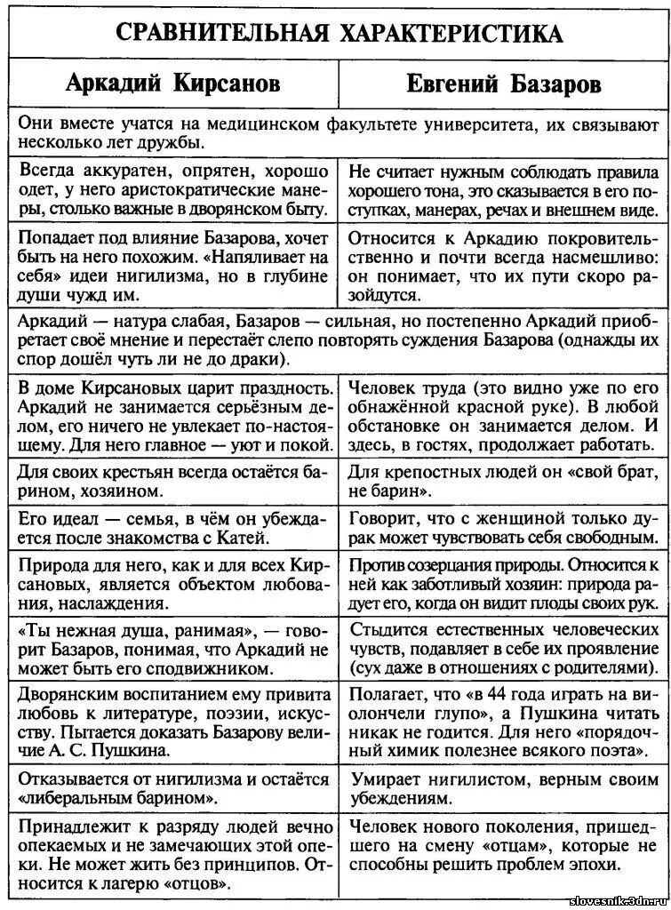 Характеристика петровича отцы и дети. Характеристика Аркадия Кирсанова и Евгения Базарова. Характеристика Базарова и Аркадия Кирсанова в романе отцы. Базаров и Аркадий сравнительная характеристика. Отцы и дети Базаров и Аркадий сравнительная характеристика.