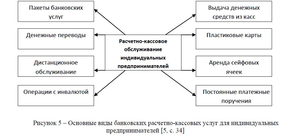 Расчетно-кассовые операции пример. Банковские продукты и услуги схема. Расчетно-кассовое обслуживание клиентов коммерческими банками. Виды банковских услуг для юридических лиц.