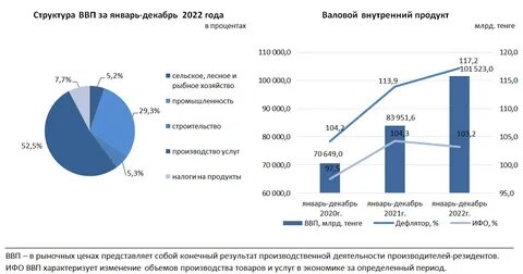 Ввп в 2023 году в процентах