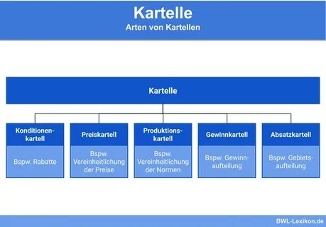 Arten von Kartellen (Konditionenkartell, Preiskartell, Produktionskartell