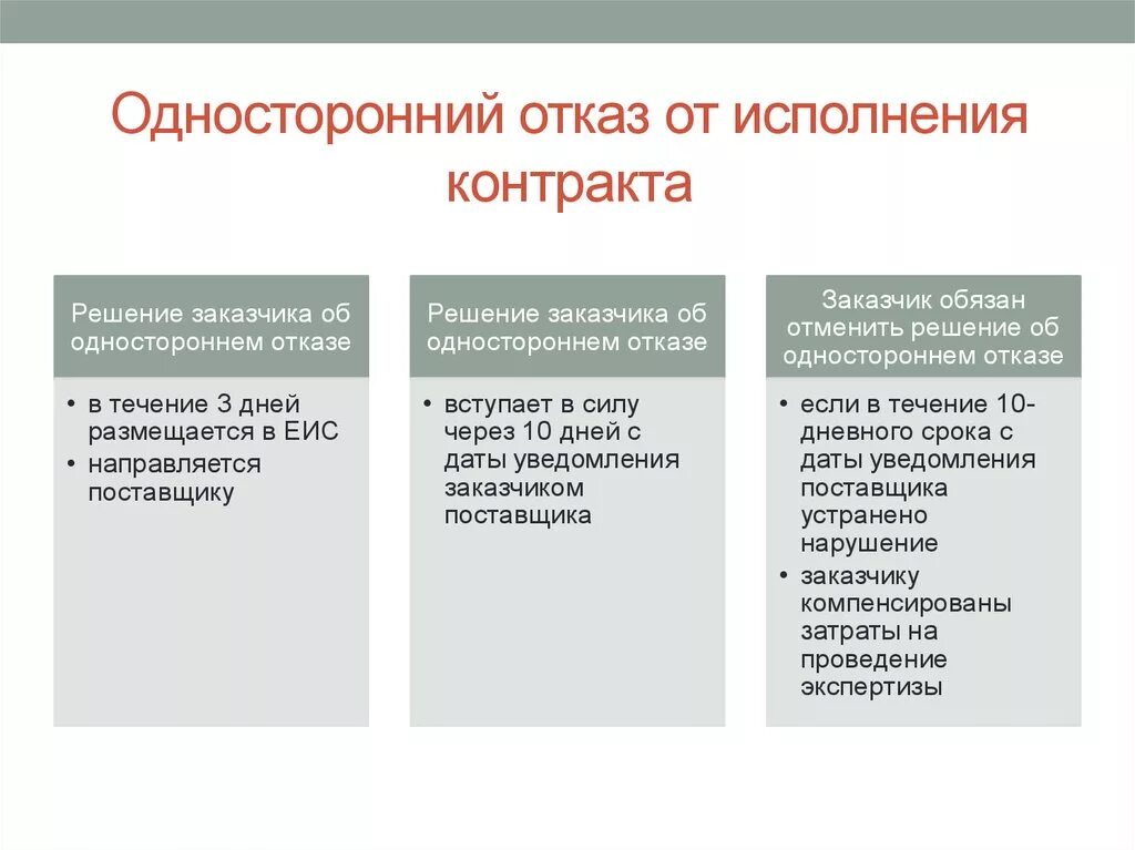 44 фз сроки расторжения контракта. Односторонний отказ от исполнения договора. Решение об одностороннем отказе от исполнения контракта. Отказ в расторжении договора. Договор с односторонним отказом от договора.