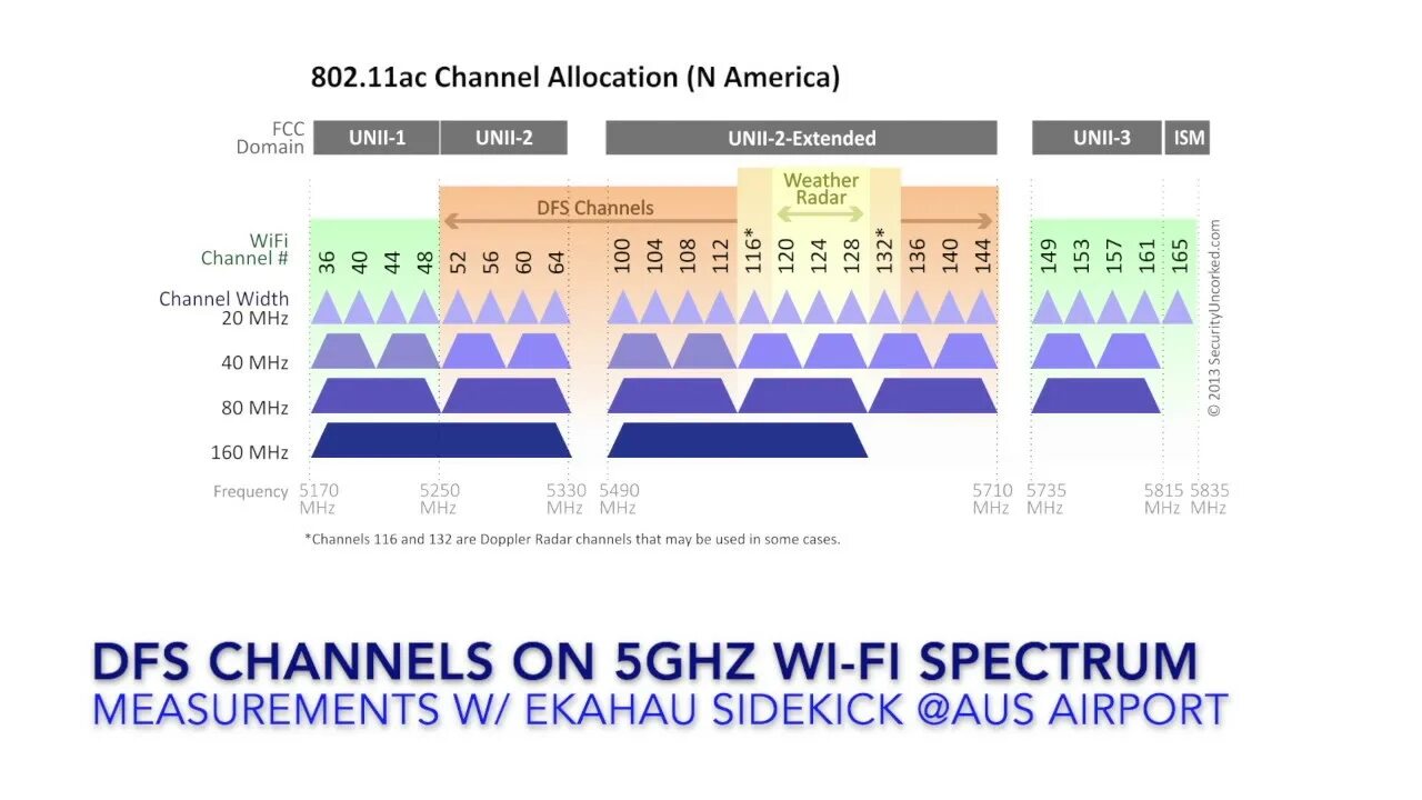 Wifi 5. Частоты 5ггц wi-fi россия. 5 ghz channels wi-fi. wifi 5ghz channels frequencies. российские каналы wifi 5 ггц.