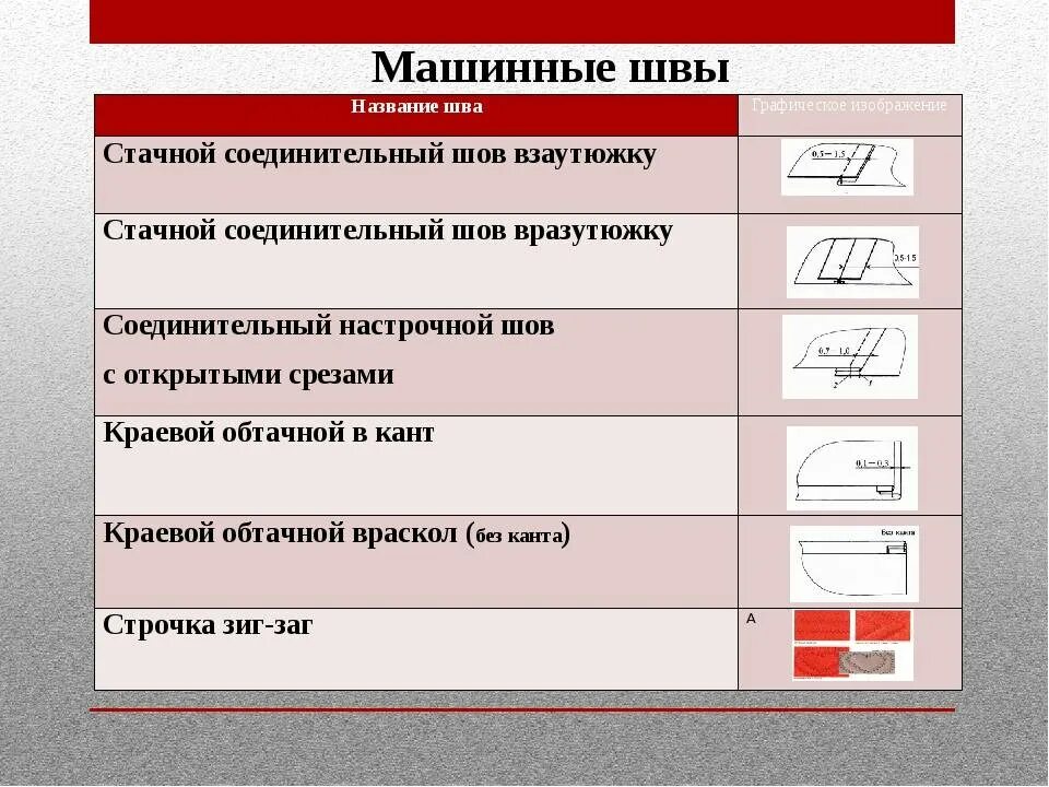 Название стыки. Машинные швы 6 класс технология. Технология выполнения машинных швов 5 класс технология. Машинные швы ручные швы таблица. Краевые какие виды машинных швов.