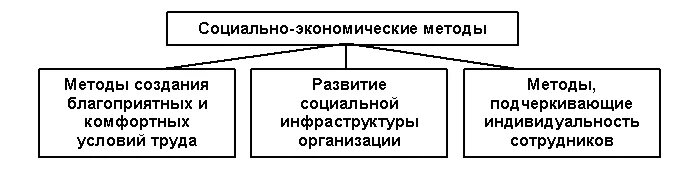 Методы социального развития организации. Социально-экономические методы. социально-экономические методы социальной работы. экономические методы. социально-экономические методы управления.