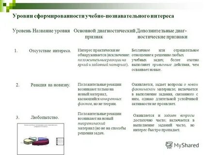 Уровень сформированности познавательного интереса
