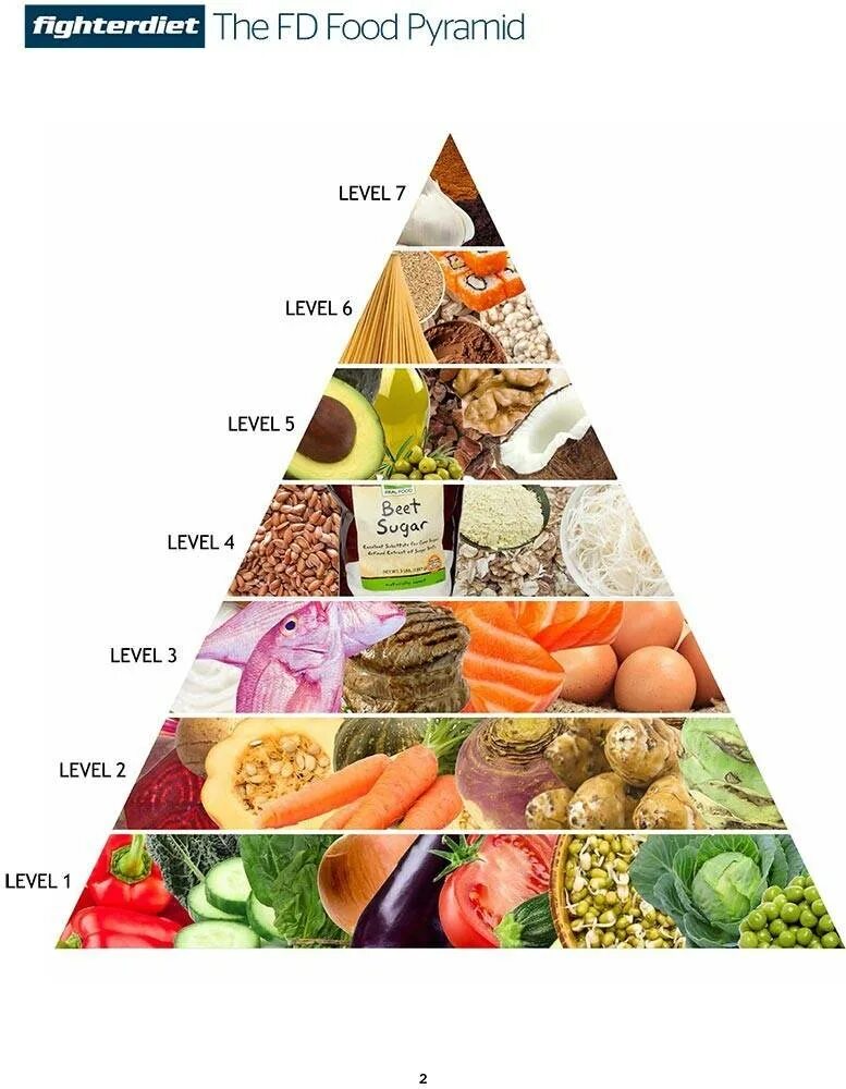Скандинавская пирамида питания. Диетическая пирамида. Пирамида похудения. Пирамида средиземноморской диеты. Скандинавская диета