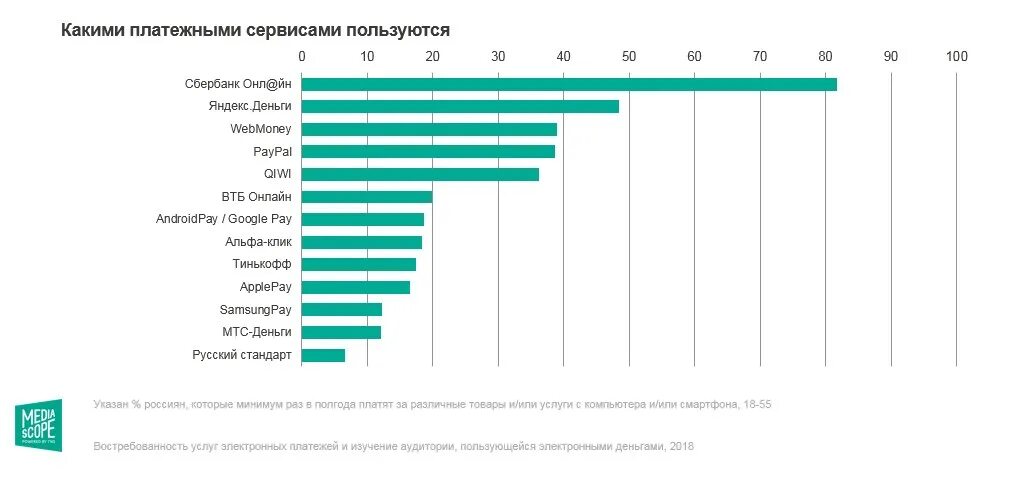 Платежные системы диаграмма России 2020. График использования электронных денег. Статистика использования электронных платежных систем. Электронные деньги диаграмма.