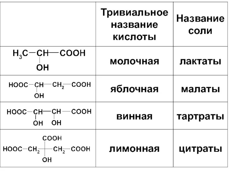 Соответствие между формулой соединения тривиальным названием