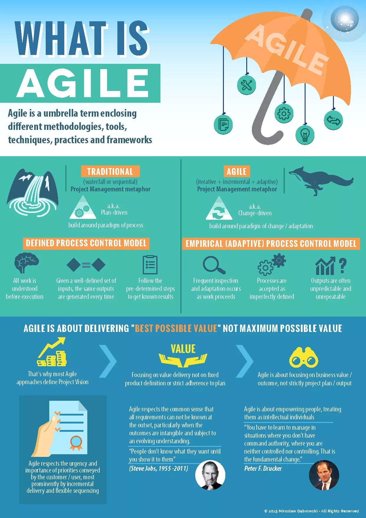 Инфографика проекта. Управление проектами инфографика. Agile менеджмент. Agile методология.