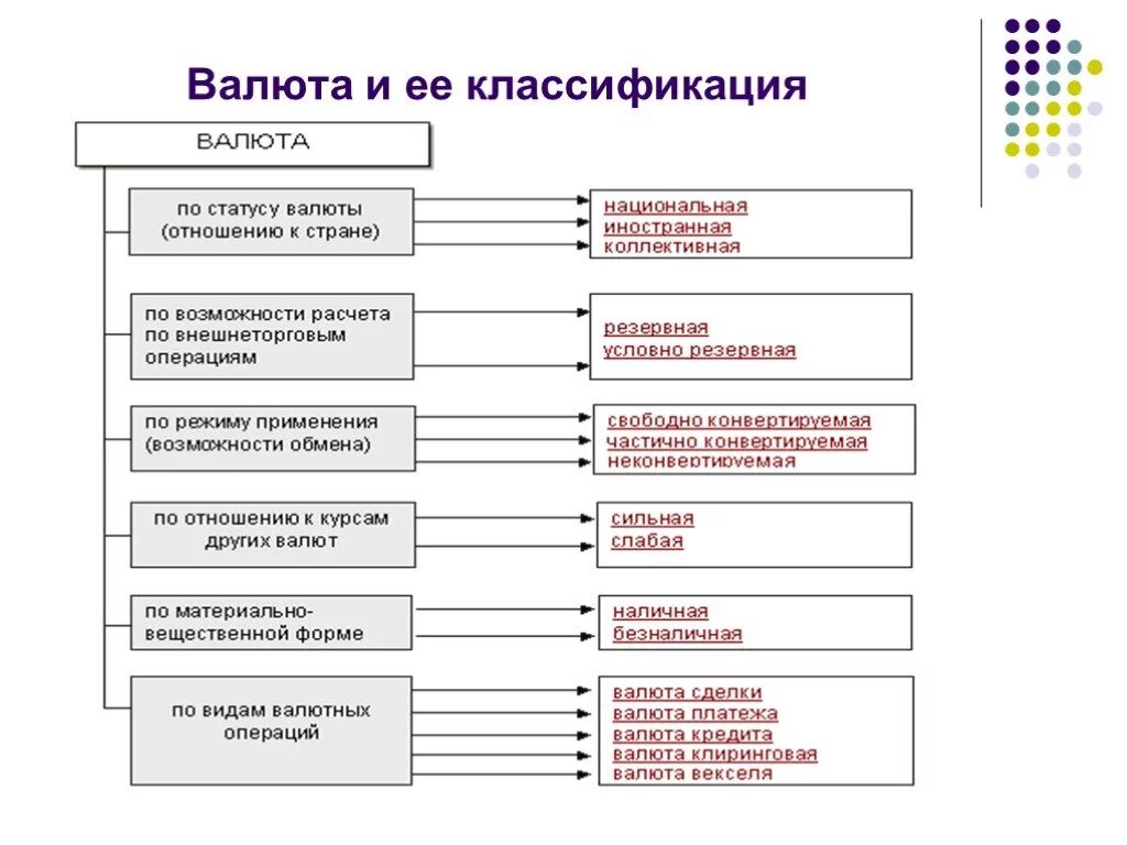 Валюта бывает национальная и. Схема типы валют. Валюта классификация валют. Классификация валют схема. По статусу валюты классифицируют на следующие виды.