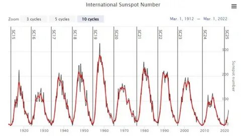Solar activity