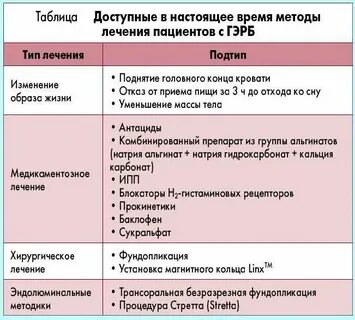 Эзофагит лечится