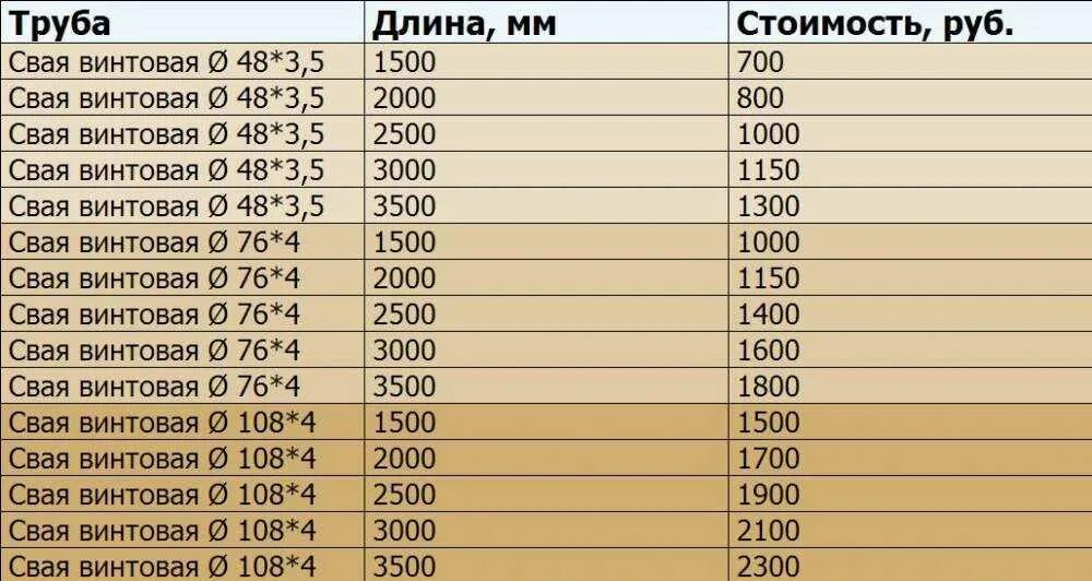 Вес винтовой сваи 89 2. Несущая нагрузка винтовых свай 108 мм. Вес винтовых свай 108. Диаметр лопасти сваи 108. +таблица объема свай.