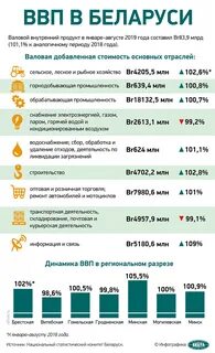 Какой ввп беларуси