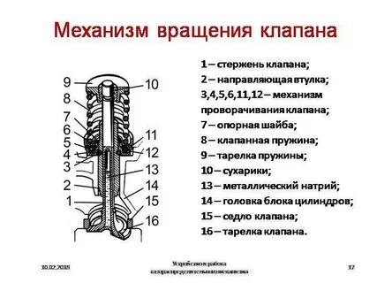 Полное открытие клапана