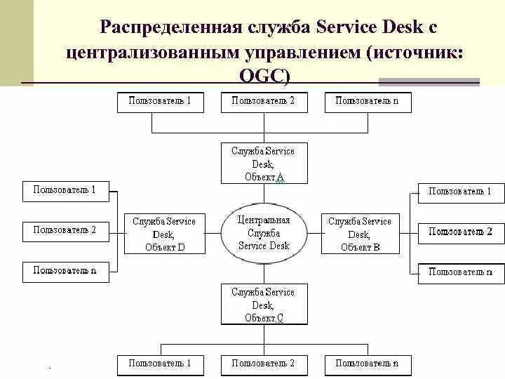 Распределенной централизованное управление