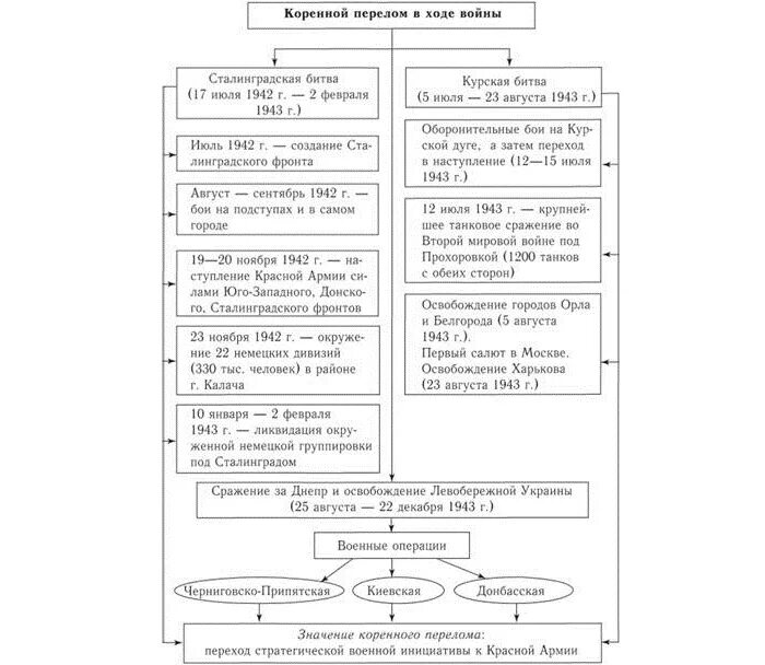 Коренной перелом в ходе войны конспект. Коренной перелом в Великой Отечественной войне. Второй период Великой Отечественной войны коренной перелом. Этап коренного перелома в Великой Отечественной войне. Коренной перелом в Великой Отечественной войне таблица.