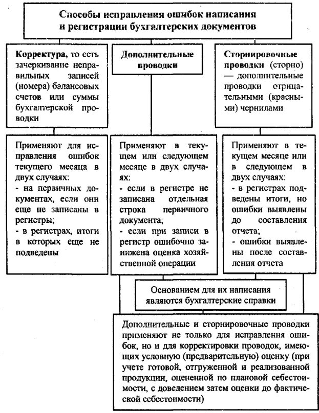 Как называется процесс исправления ошибок. Методы исправления ошибок в бухгалтерских документах. Способы коррекции ошибок в бухгалтерских документах.. Способы исправления ошибочных записей в учетных регистрах. Способы исправлений в регистрах бухгалтерского учёта.