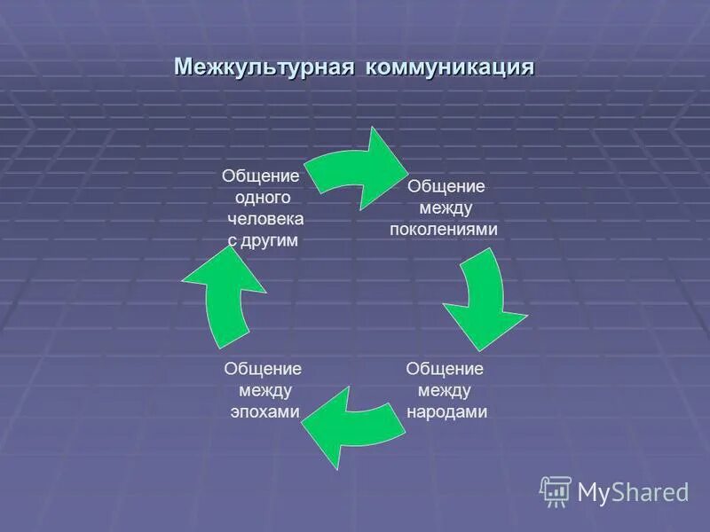 Межкультурная коммуникация. Межкультурная коммуникация схема. Общение и коммуникация. Схема процесса межкультурной коммуникации.