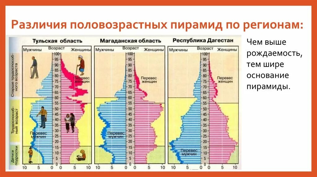 Сравнение половозрастных пирамид стран разных типов. Половозрастная пирамида с широким основанием. половозрастная пирамида на 2028 год. половозрастная пирамида россии 2018 география. анализ половозрастной пирамиды россия 2018.