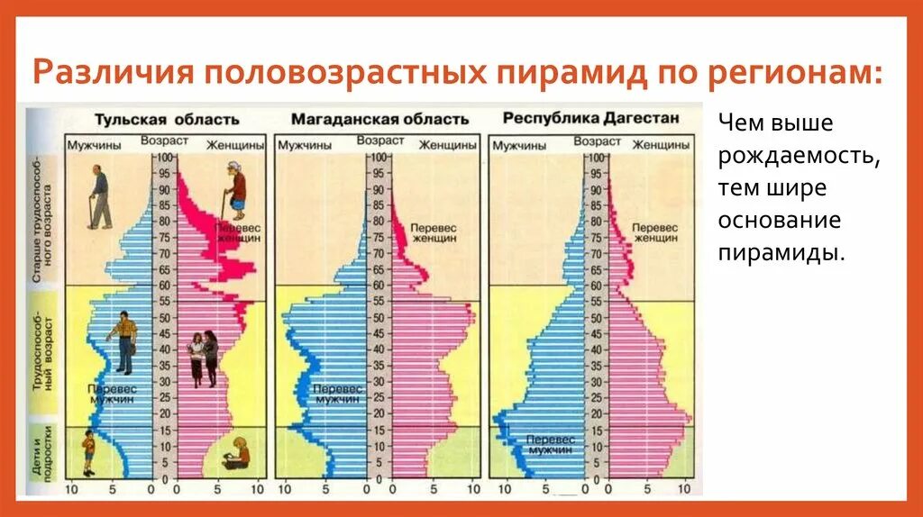 Мужчины и женщины география 8 класс. Половозрастные пирамиды по регионам России. Возрастно-половые пирамиды регионов России. Половозрастная пирамида субъектов России. Демографические пирамиды регионов России.