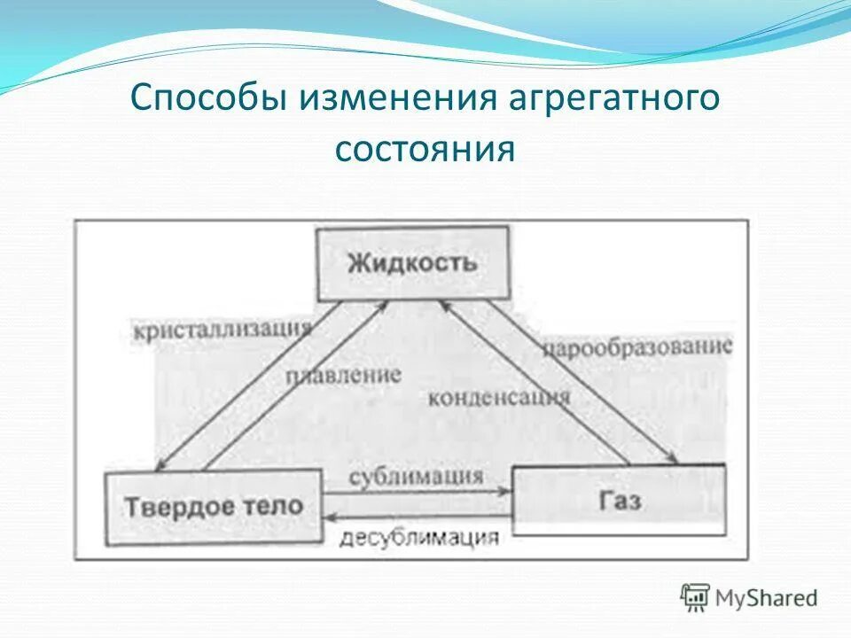 При изменении агрегатного состояния обязательно изменяется. При изменении агрегатного состояния обязательно изменяется. Схема изменения агрегатных состояний. График процессов нагревание охлаждение. Изменение агрегатных состояний вещества.