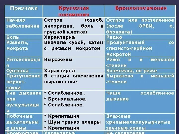 Выберите признаки характерные для легких человека. Дифференциальная диагностика крупозной и очаговой пневмонии. Дифференциальная диагностика острого бронхита и очаговой пневмонии. Крупозная и очаговая пневмония отличия. Бронхопневмония дифференциальная диагностика.