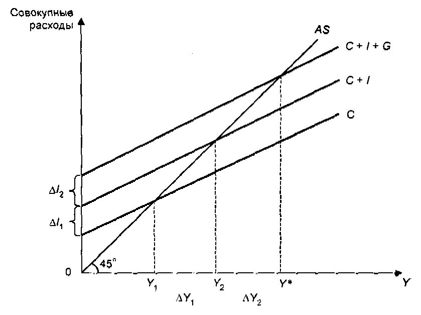 Эффект мультипликатора мультипликатор инвестиций. Эффект мультипликатора в экономике. Мультипликатор инвестиций кейнса. Инвестиционный мультипликатор кейнса. Эффект мультипликатора график.