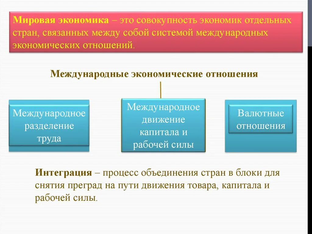 Мировая экономика. Международные экономические отношения. Мировая Международная экономика это. Понятие мировой экономики. Торгово экономические отношения между