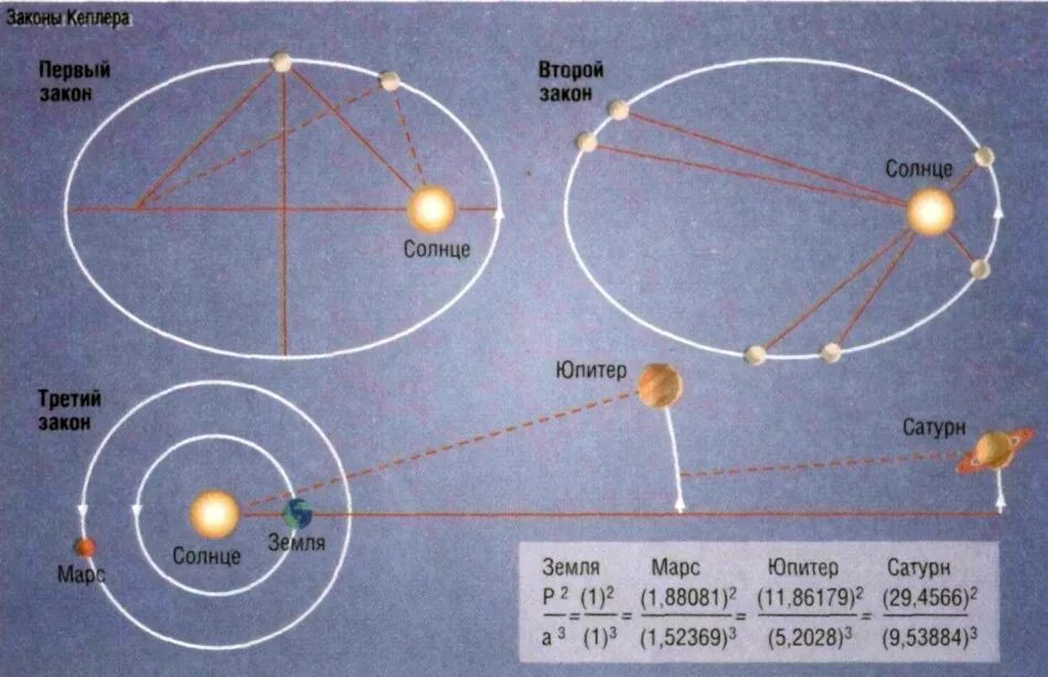 Сколько планета движется. Иоганн Кеплер 3 закона движения планет. Законы движения солнечной системы Кеплера. Три закона движения планет солнечной системы. Законы движения планет по Кеплеру.