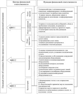 Функции финансового учета