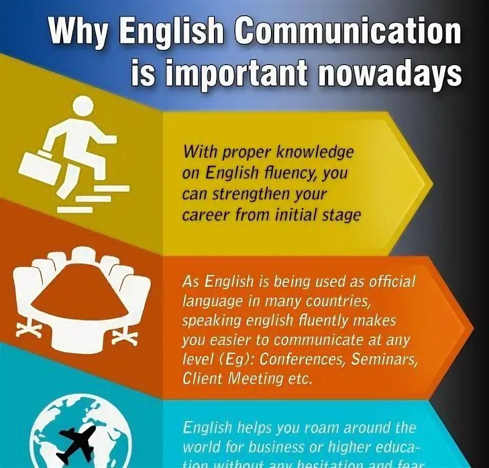 Why is communication important. Why english communication is important nowadays. why english is important for me. learning languages is important nowadays it. why is online education is so important nowadays.
