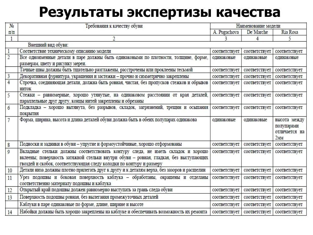 Экспертиза обуви пример. Экспертиза обуви образец. Результаты экспертизы качества обуви. Заключение эксперта обувь. Утверждены результаты экспертизы