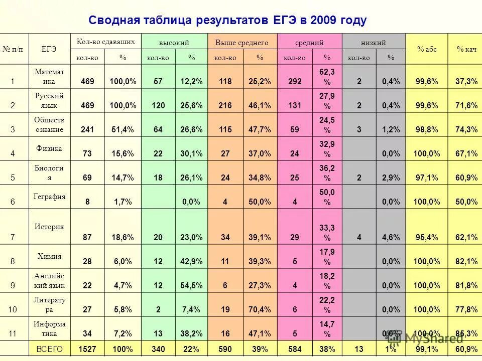 Таблица результатов егэ. Результативность егэ. Таблица результатов егэ по биологии. Сводные результаты егэ по г. Таблица результатов егэ.