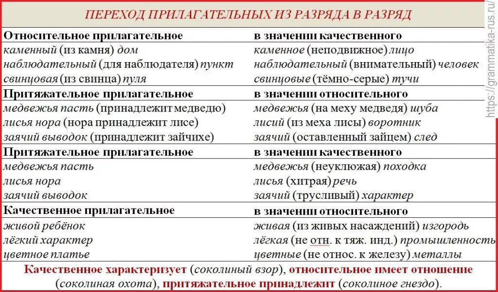 Какое прилагательное сильно отличается от остальных 4. Переход относительных прилагательных в качественные. Разряды прилагательных. Разряды прилагательных таблица. Hfphzlsприлагательных таблица.