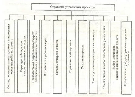 Лучшие стратегии по управлению проектами
