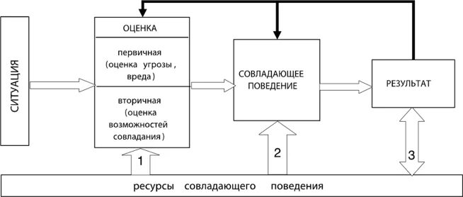 Совладающее поведение это. Структура совладающего поведения схема. ресурсы совладающего поведения таблица. первичные во вторичные и оценка. совладающее поведение это в психологии.