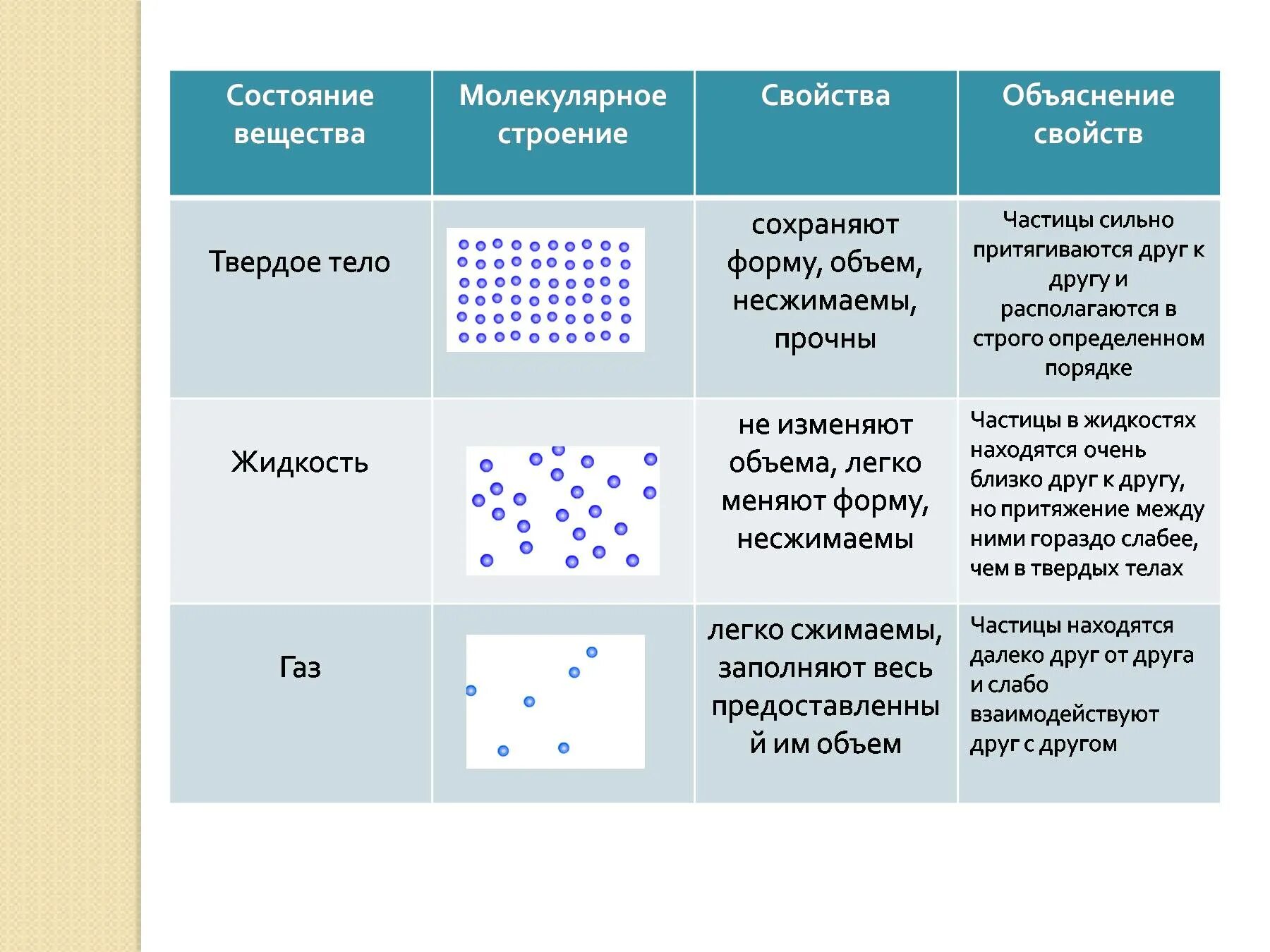 В каком состоянии вещество сохраняет объем. Три состояния вещества. Опыт три состояния вещества. Три состояния вещества 7 класс физика таблица. Таблица по агрегатным состояниям физика.