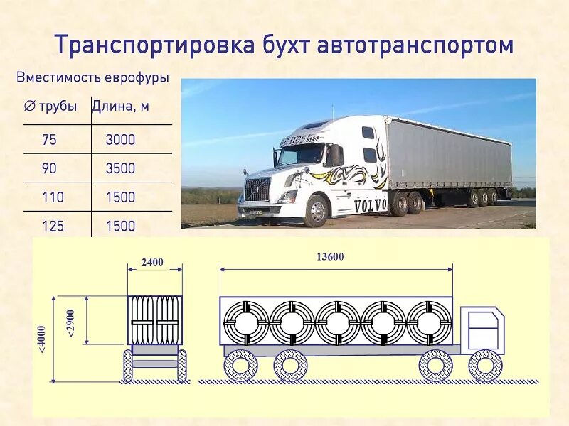 Еврофура длина. Максимальная грузоподъемность еврофуры. Еврофура грузоподъемность. Габариты еврофуры. Схема перевозки труб автотранспортом.