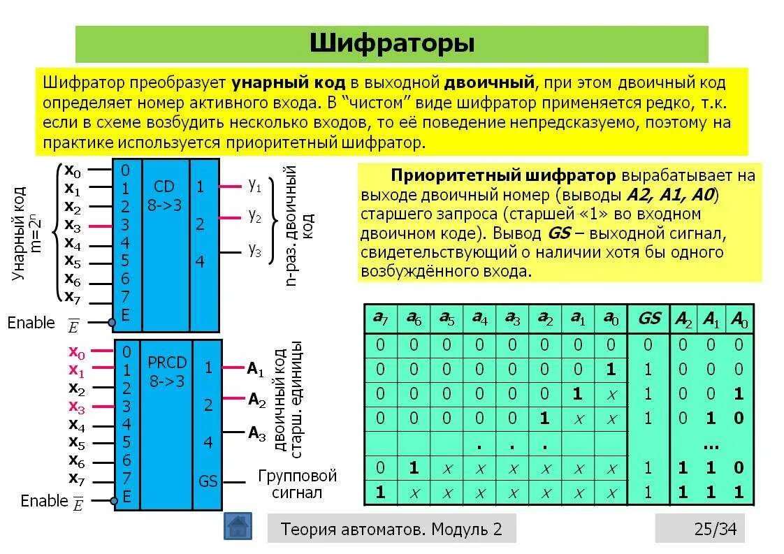 Код количества элементов. Шифратор с 4 входами логическая. Кодовые преобразователи шифраторы и дешифраторы. Таблица состояний дешифратора и шифратора. Шифратор 4 в 2 на логических элементах.