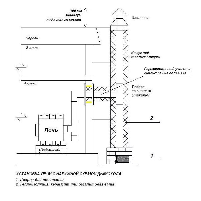 Какой дымоход горизонтальный. Схема установки дымоходной трубы газового котла. Длина горизонтального участка дымохода для печи. Ferrum дымоходы. Схема монтажа вытяжки газового котла.