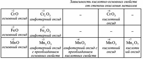 Степени окисления металлов в основных оксидах