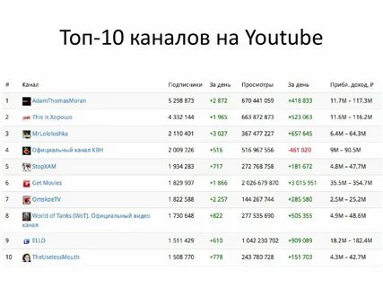 У кого больше всего подписчиков 2023