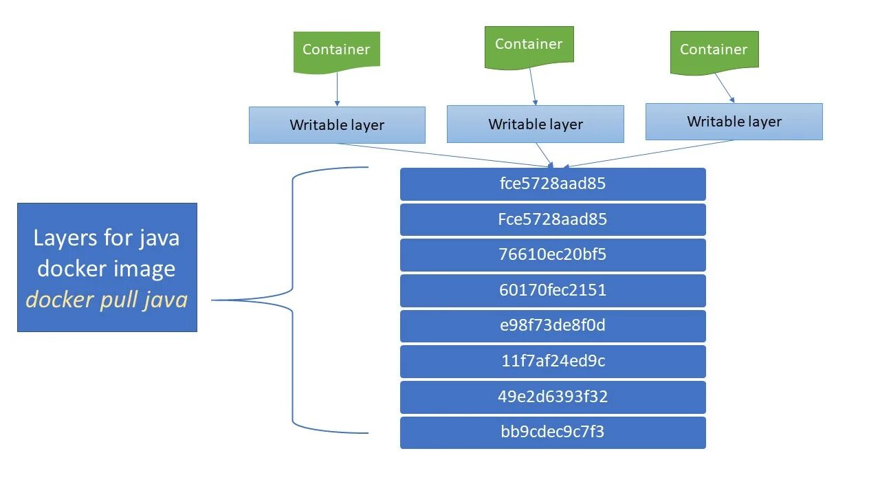 Docker compose java. Docker образ. docker container layers. docker из чего состоит. архитектура ос докер.