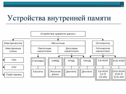 Выберите устройства внутренней памяти компьютера