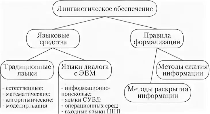 Лингвистическое обеспечение информационных. Лингвистическое обеспечение еаис. лингвистическое обеспечение схема. лингвистическое обеспечение аис.