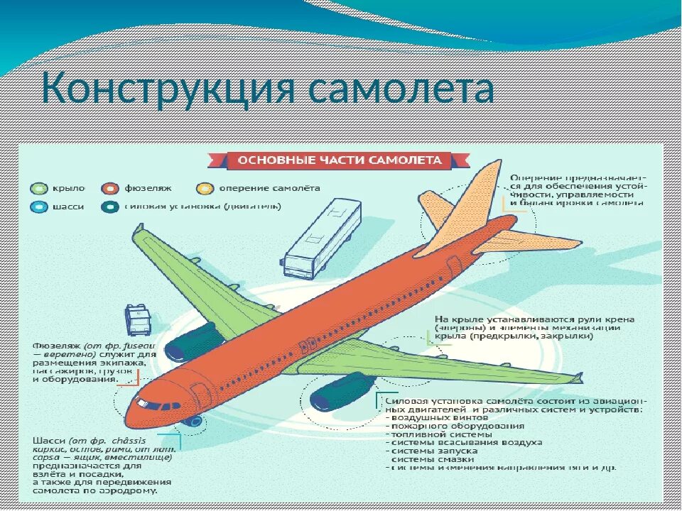 Объясните почему при быстром снижении самолета. Несущая конструкция самолета. Состав самолета Boeing 737. Строение самолета. Элементы конструкции самолета.