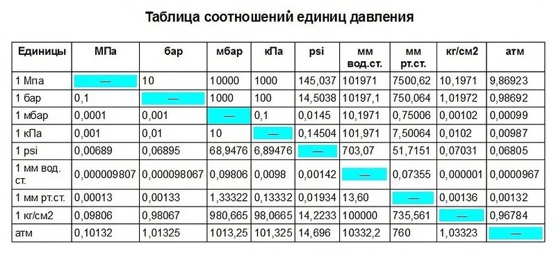 Перевод атмосфер в паскали. Таблица давления кгссм2 в bar. давление жидкости единицы измерения. единицы измерения атмосферного давления таблица. таблица давления кгссм2.